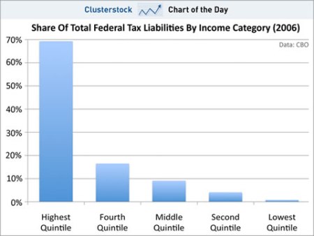 Taxes by quintile (ClusterStock)