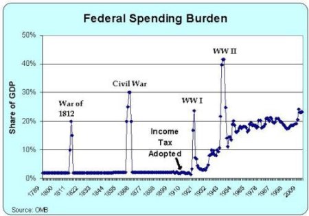 US-spending-vs-GDP