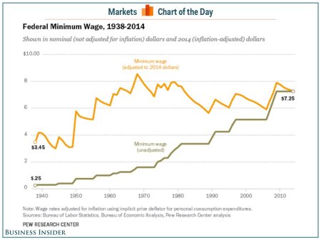 Fed-Min-Wage-1938-2014
